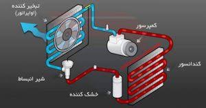 ضعیف بودن کولرگلبهار